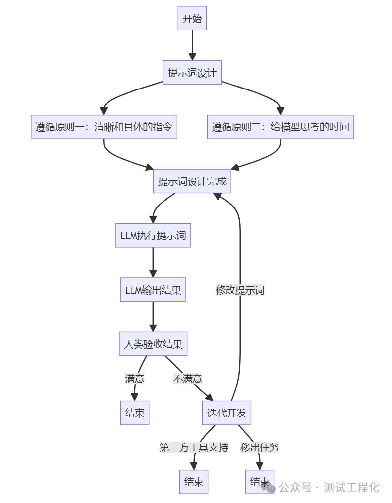 提示词设计的顶级原则