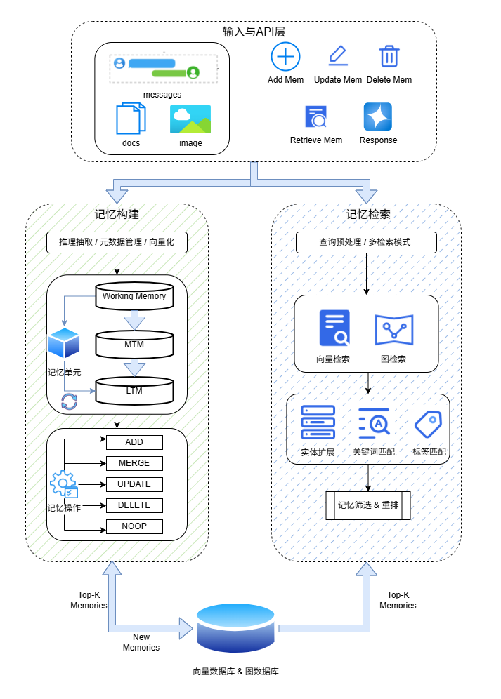 大模型“失忆”困境下的破局：360智脑推出自研记忆体 Mem360 配图 2