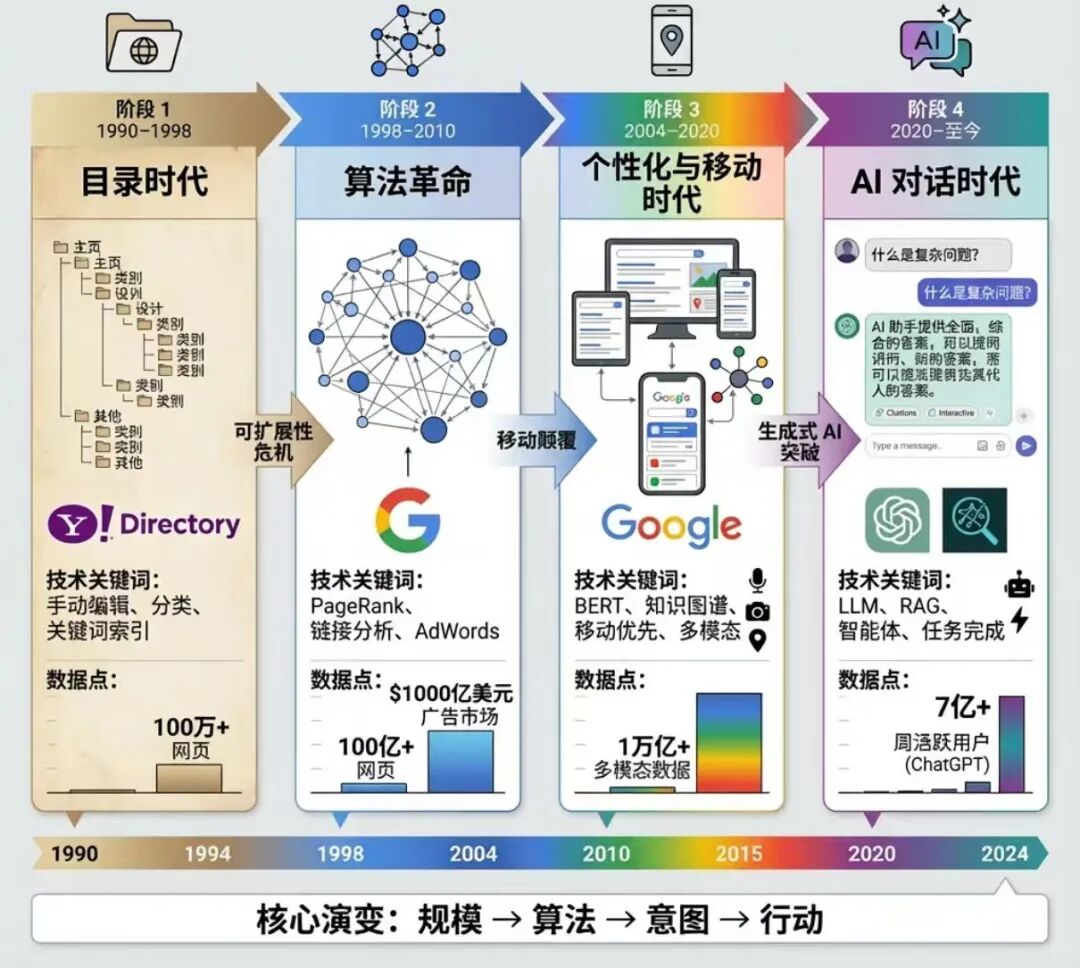 AI会消灭搜索吗？ 配图 3