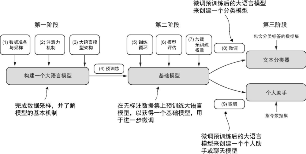一文讲清楚大模型中8个关键词及原理：LLM、Transformer、GPT、Bert、预训练、微调、深度学习、Token 配图 6