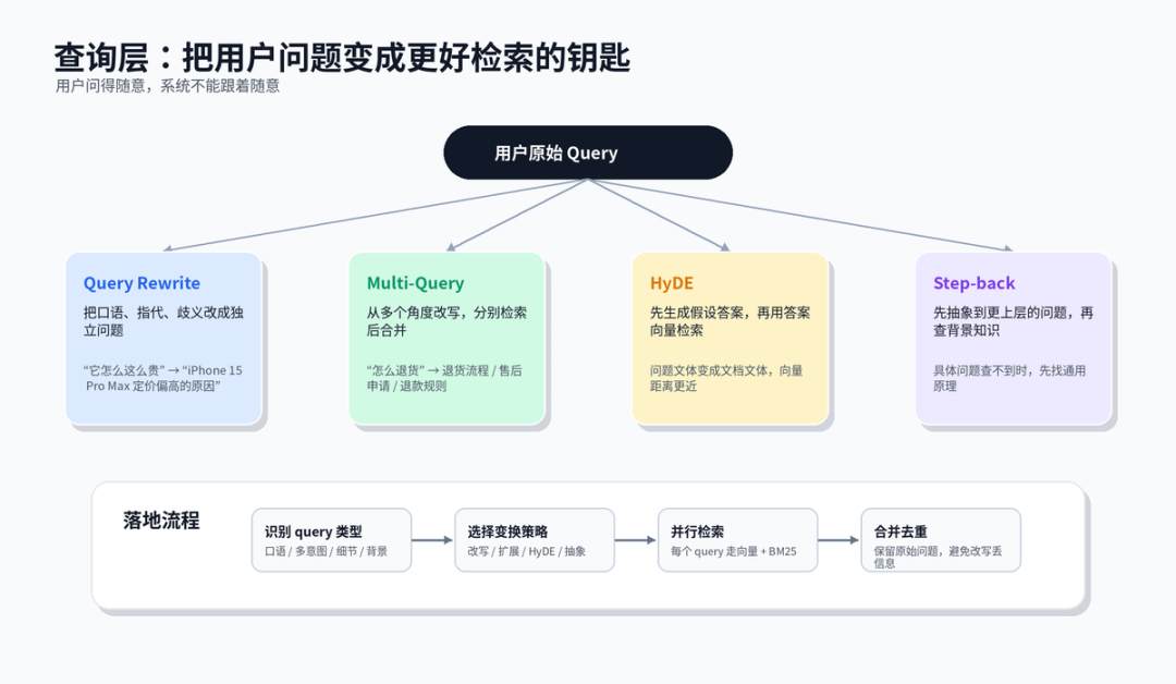 RAG 检索优化策略：从命中率到答案质量的一套工程打法 配图 6