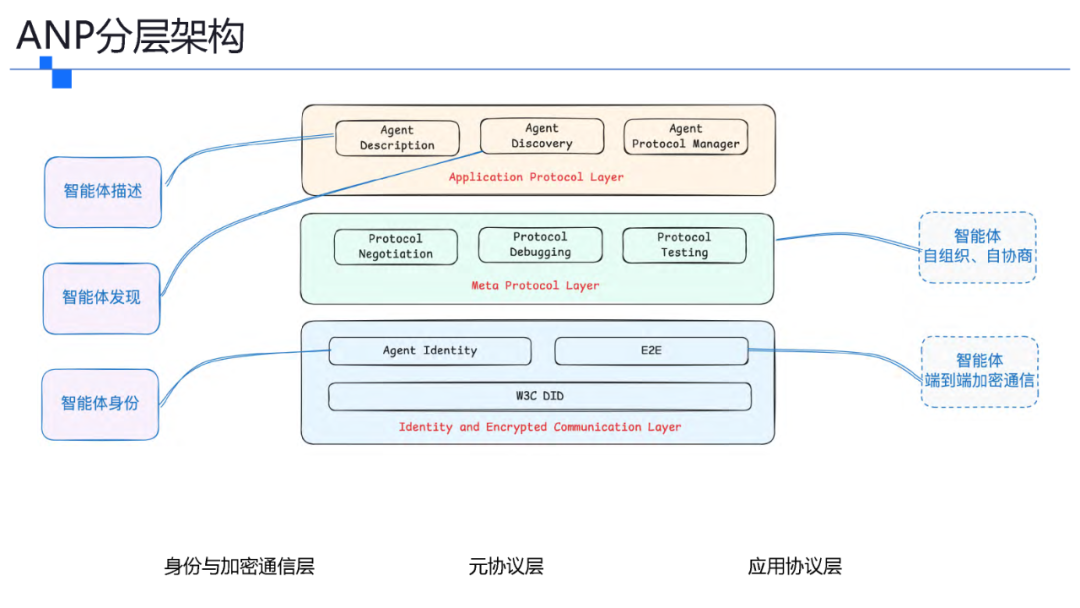 一文了解智能体协议 MCP .  A2A . ANP . AGORA 配图 19