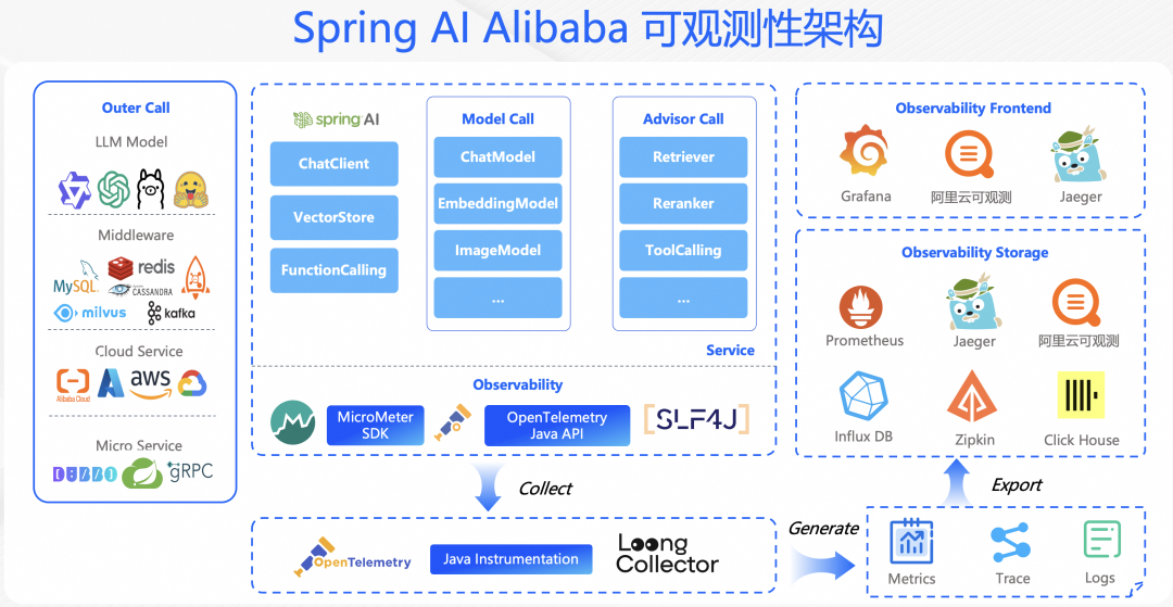 零代码改造 + 全链路追踪！Spring AI 最新可观测性详细解读 配图 2