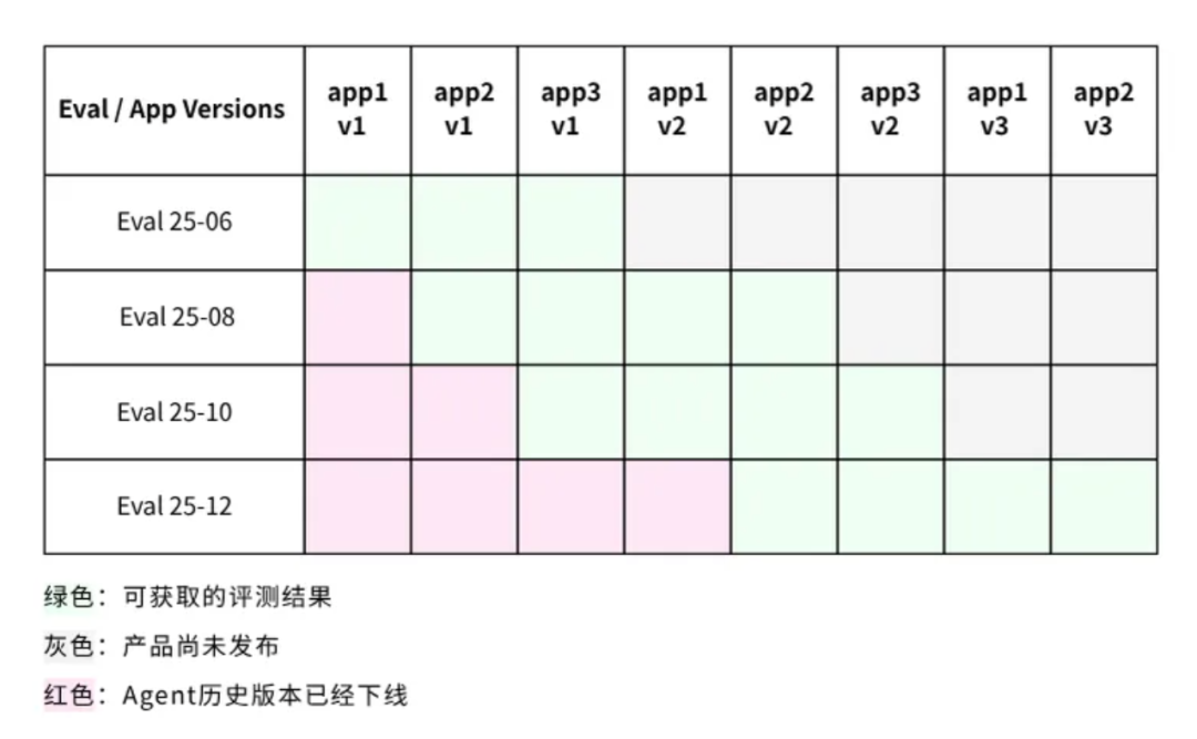 刚刚，红杉中国推出全新 AI 基准测试 xbench！在 AI 下半场定义“好问题”，以及 Agent 技术市场匹配的三个阶段 配图 4