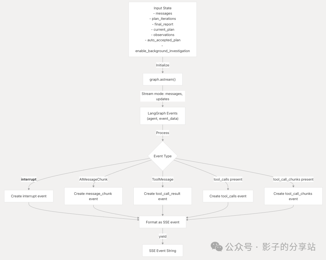 Multi-Agent-Workflow && Data Flow 配图 11