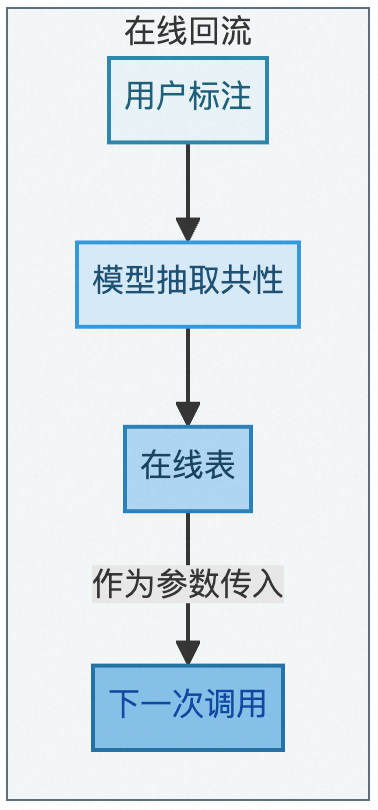 基于智能体的自适应资损防控体系 - 淘工厂实践（二） 配图 21