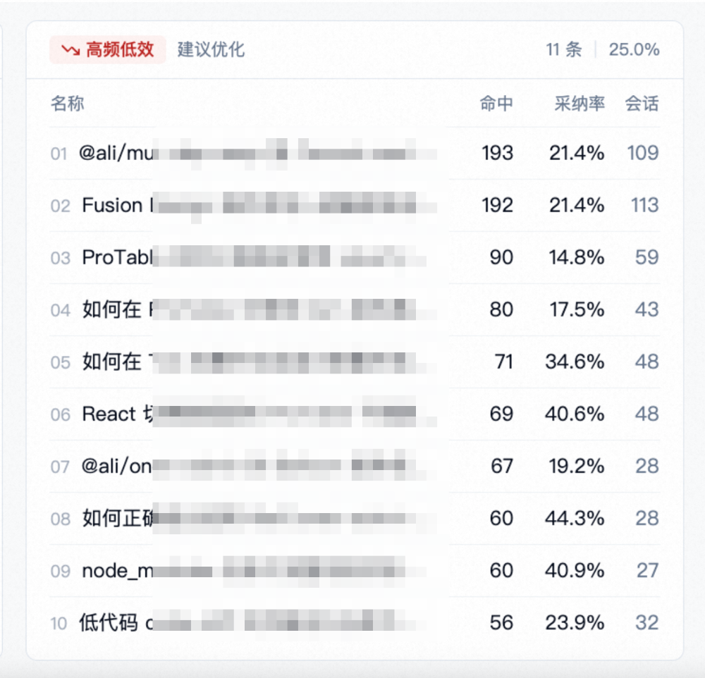 拒绝“感觉有效”：用数据证明 AI Coding 的真实团队价值【天猫AI Coding实践系列】 配图 7