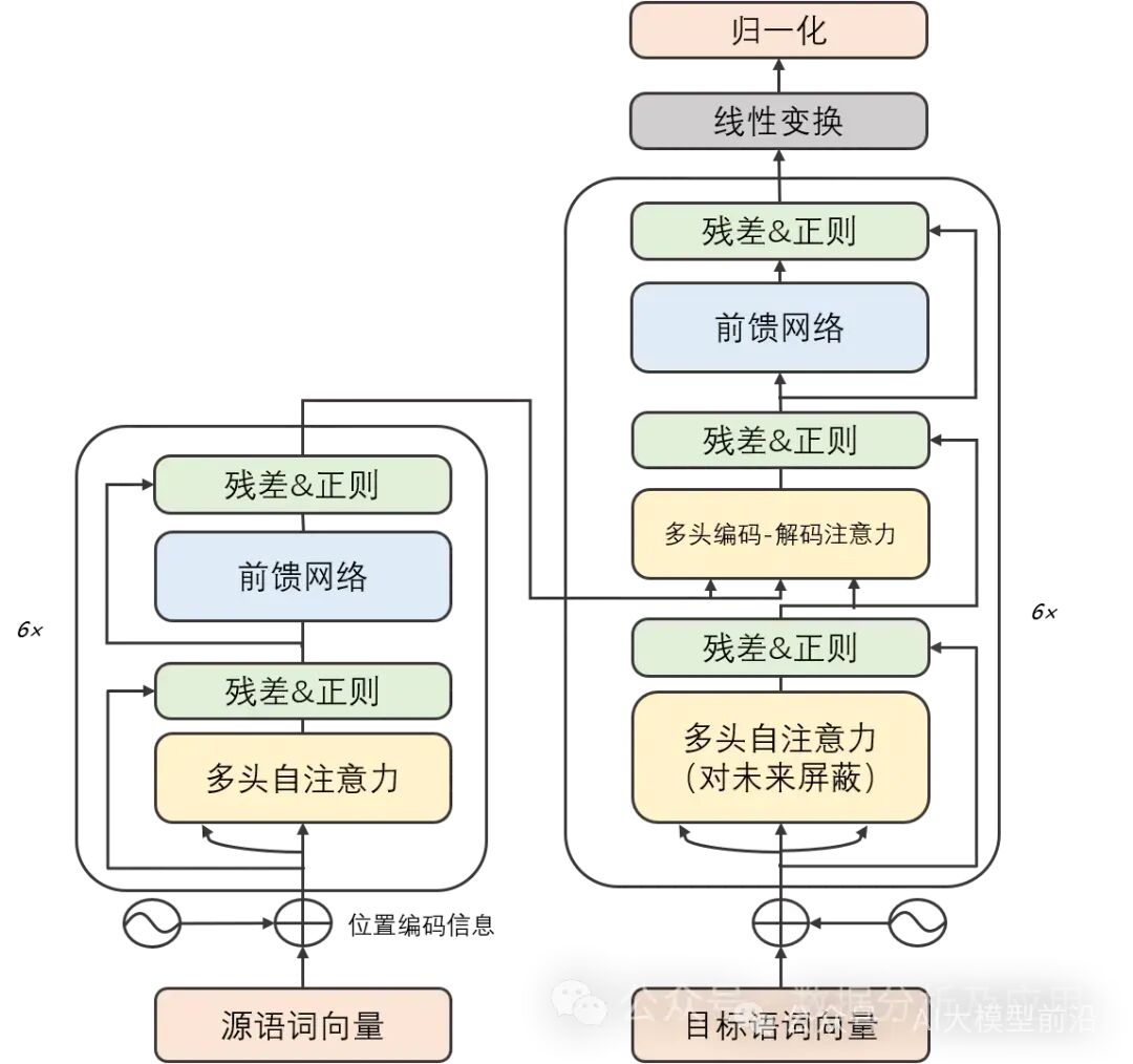 牛！6个大模型的核心技术！