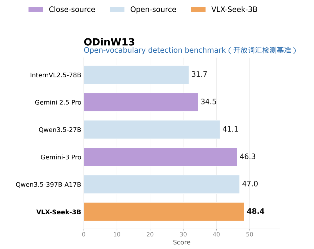 Om AI第二弹！VLX-Seek来了：3B小模型，细粒度感知反超Gemini 配图 7