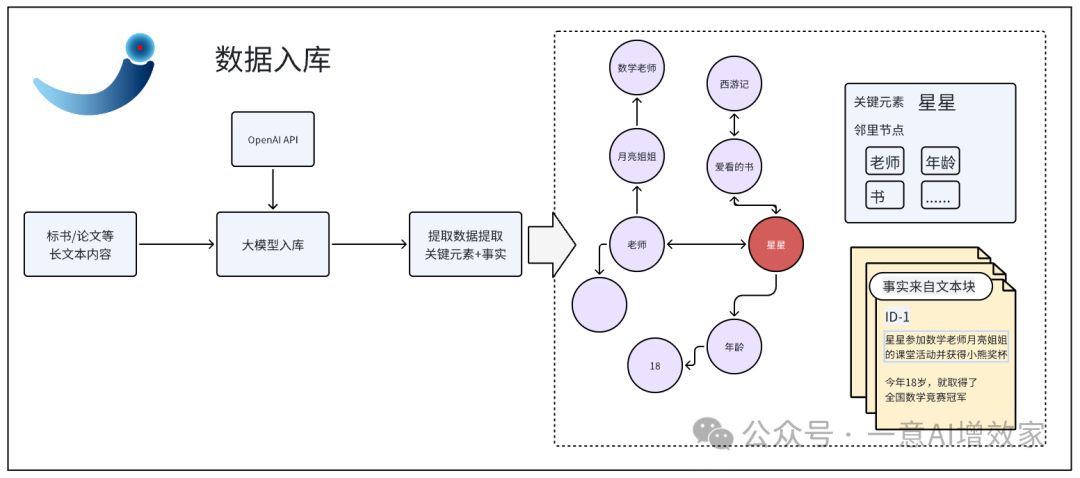 GraphRAG的100%！把Agent接入知识图谱，自主精准找到数据！与LangGraph融合最终形态！day1 配图 7