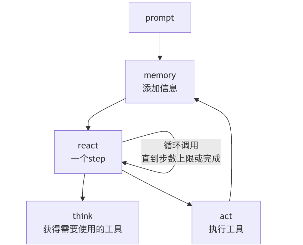 手把手带你理解OpenManus 配图 8