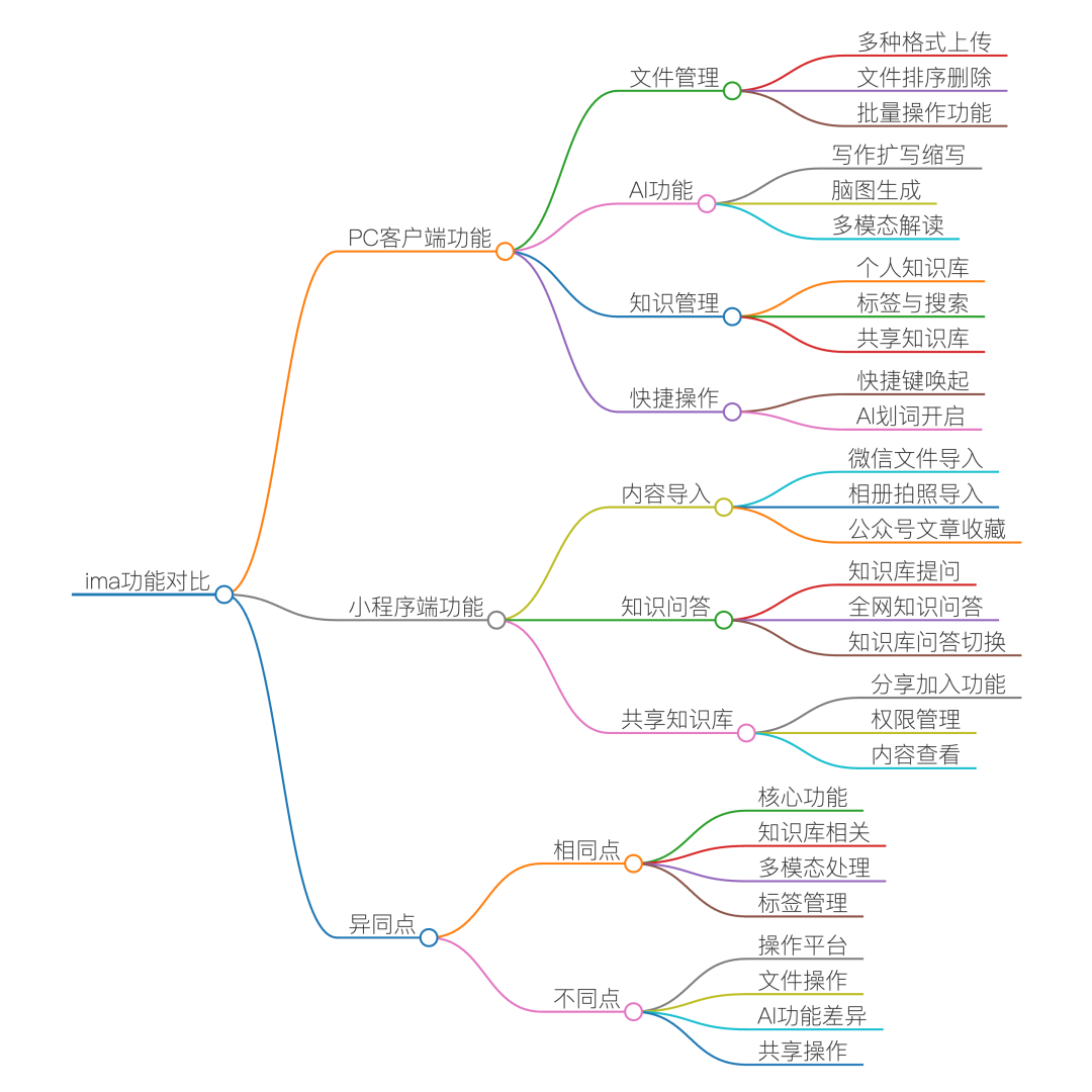 PC端和小程序端对比
