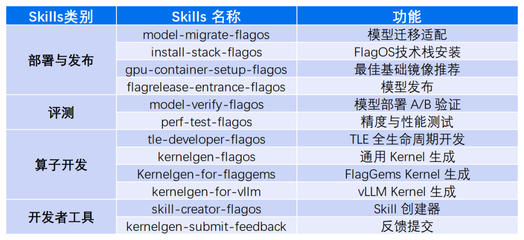 众智FlagOS 2.0正式发布：32款AI芯片、497算子、Skills专业技能库首发 配图 9