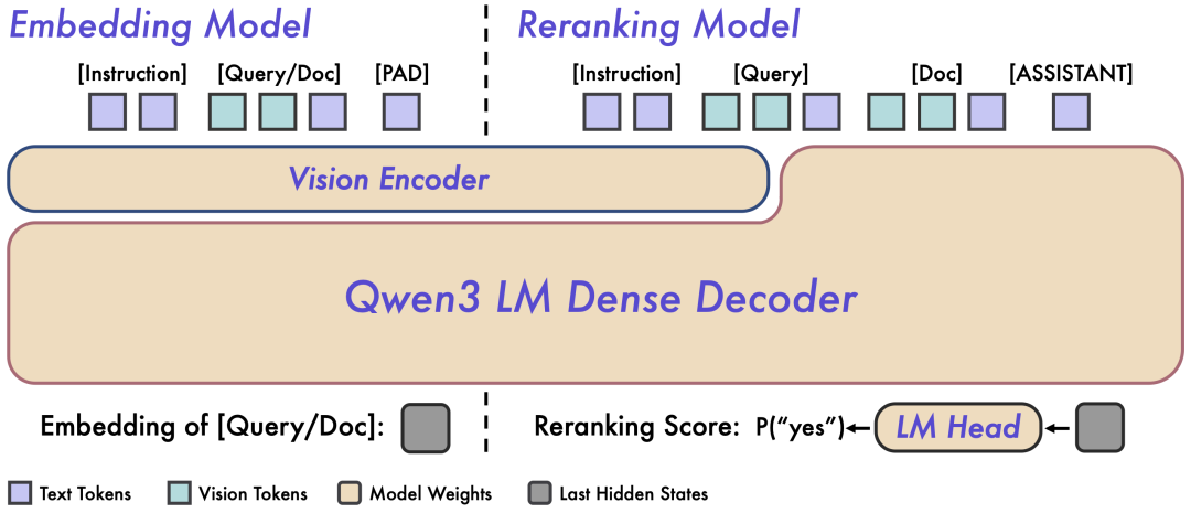 Qwen3-VL-Embedding系列上新：探索统一多模态表征与排序 配图 3