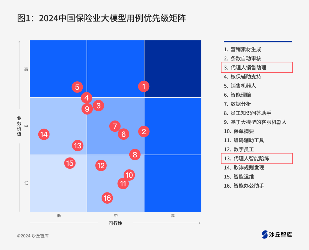大模型提升保险代理人产能：4家头部保险公司实践案例