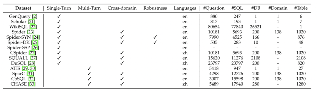 大模型与数据分析：探索Text-to-SQL 配图 6