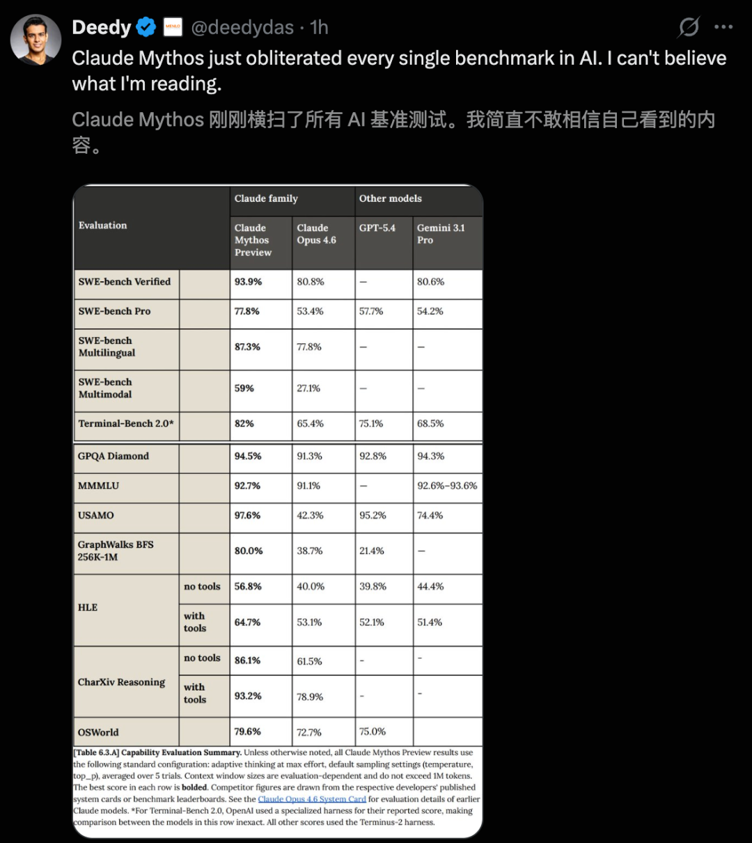 刚刚，Anthropic祭出最强Claude Mythos！暴击Opus 4.6，跪求千万别用 配图 3