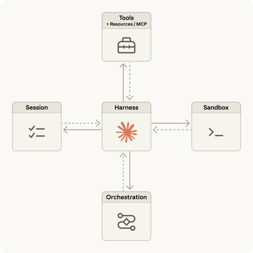 Anthropic 官方 Harness 发布：全面解读 Managed Agents