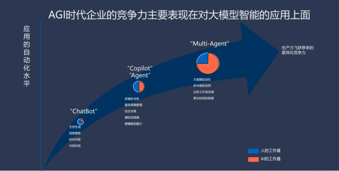 微软中国 CTO 韦青：亲身经历大模型落地的体会与思考 配图 6