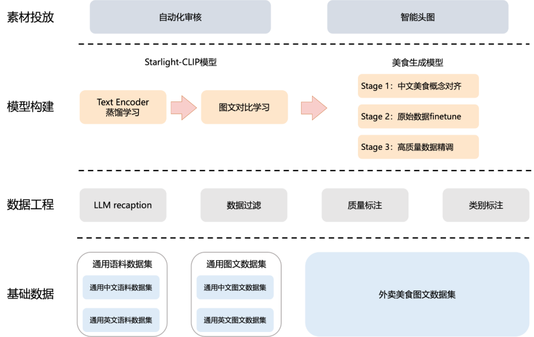 美团外卖AIGC视觉创意的探索与实践 配图 2