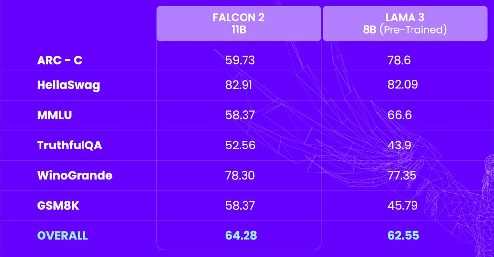 性能超Llama 3，可商用！开源大模型Falcon 2 配图 2