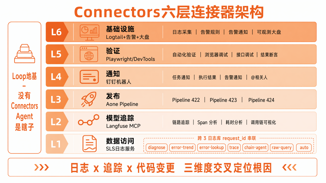 Loop Engineering 实战：实现从日志扫描到预发部署的全自主闭环 配图 9