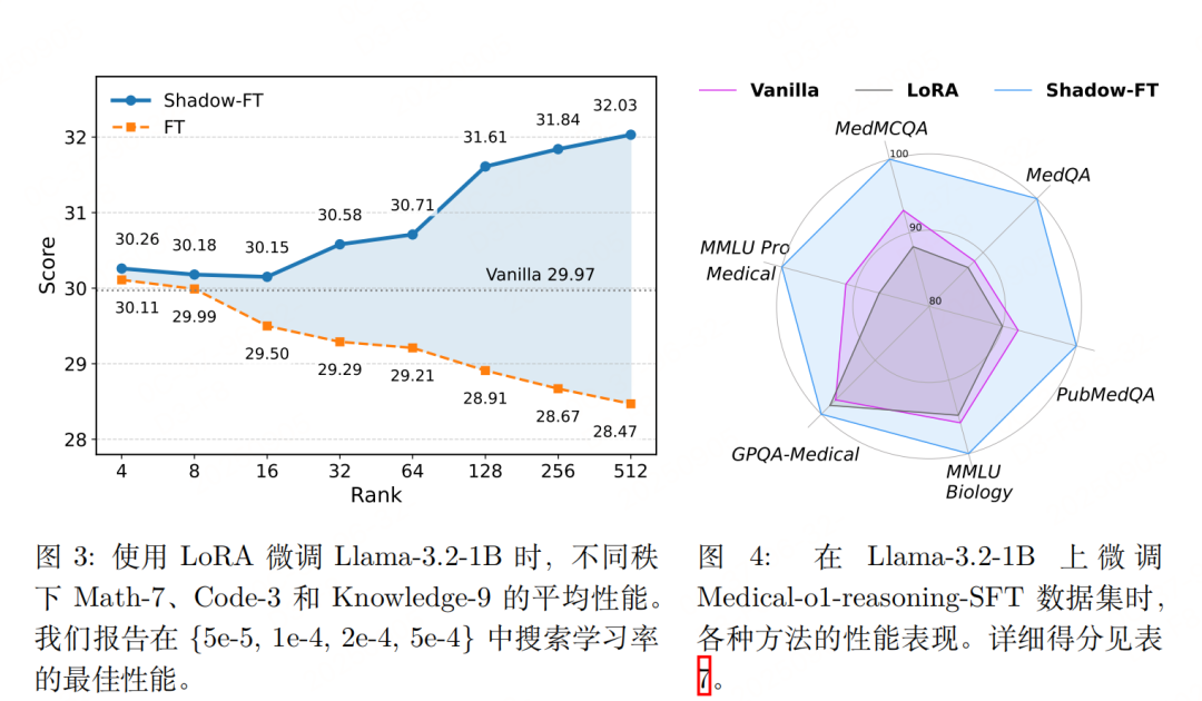 左脚踩右脚：大模型的有趣且简单的微调方式“SHADOW-FT” 配图 5