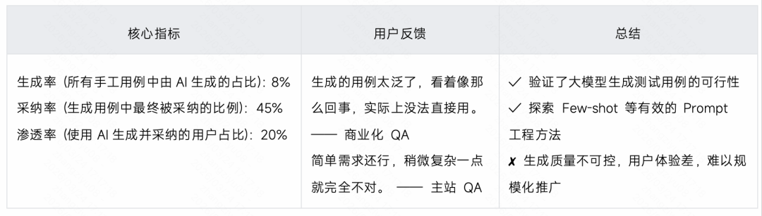 生成率从8%到60%：快手智能测试用例生成系统的四阶进化 配图 26