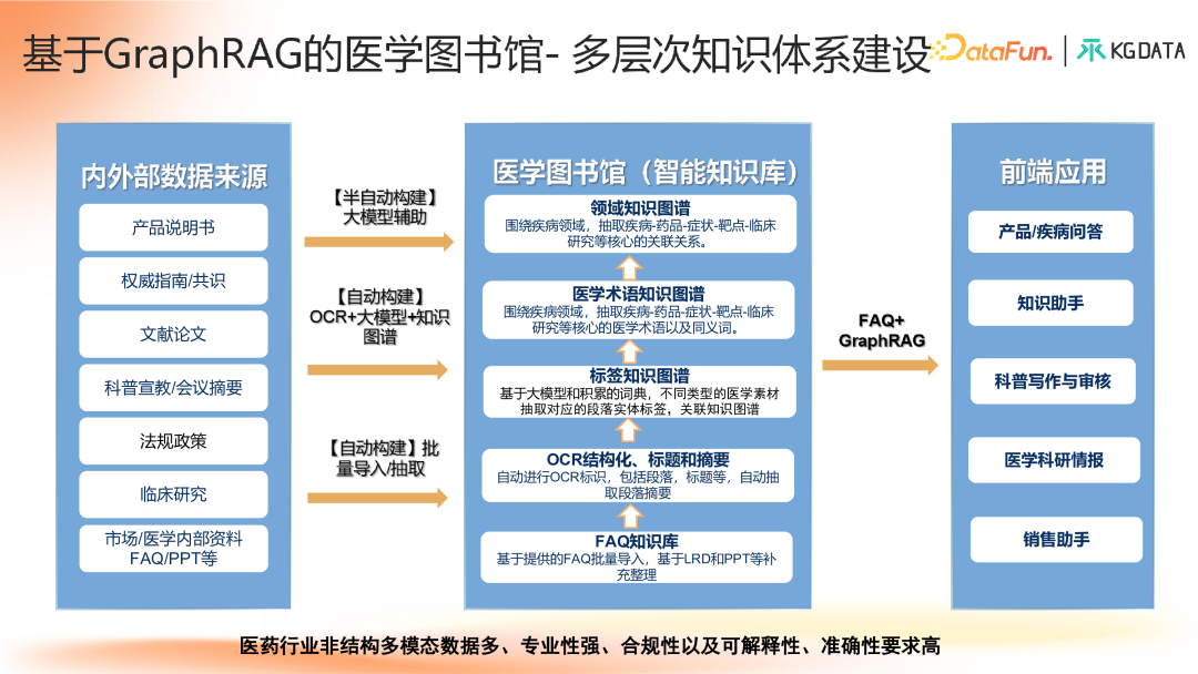 知识图谱增强的合规医学大模型产学研新范式探索 配图 17