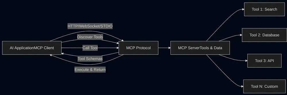 告别低效对话：MCP 与 ACP/A2A 的 AI 聊天新思路 配图 3