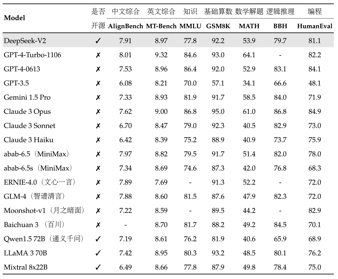 DeepSeek发布全球最强开源MoE模型 配图 3