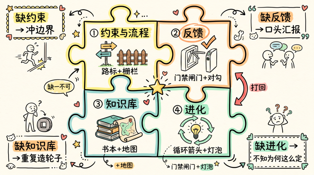 从Vibe Coding到Harness—— 一套大仓AI工程化实战 配图 20