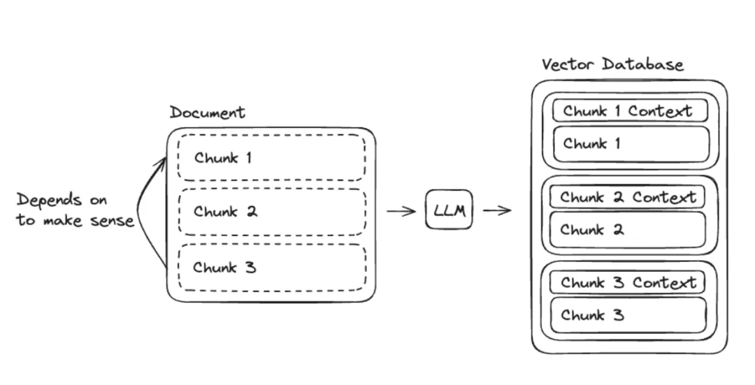 RAG其实并没有你想的那么简单，Late Chunking vs Contextual Retrieval解决上下文难题