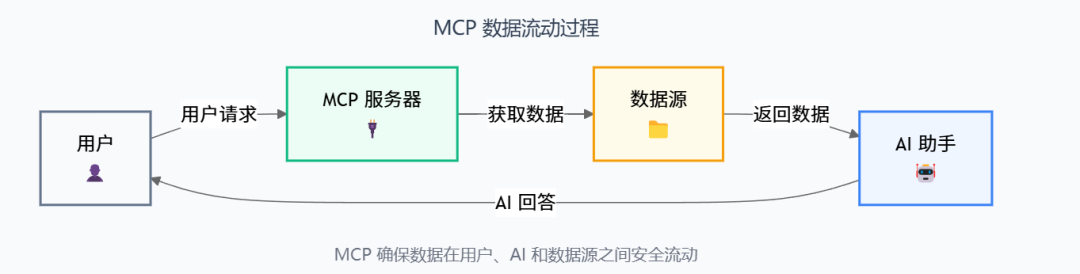 一文看懂MCP，AI时代的火种终于被点燃。 配图 3