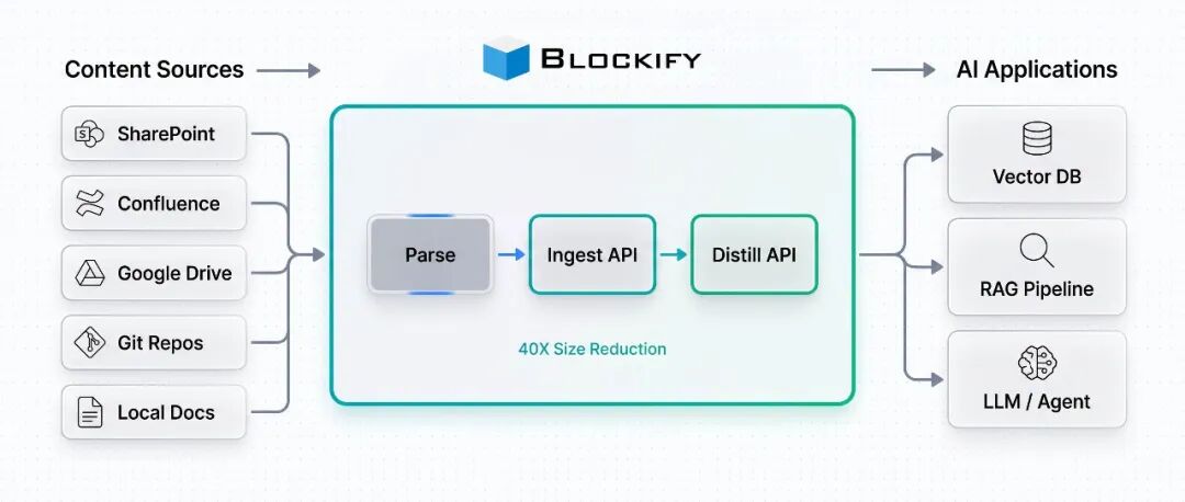 Blockify架构概览