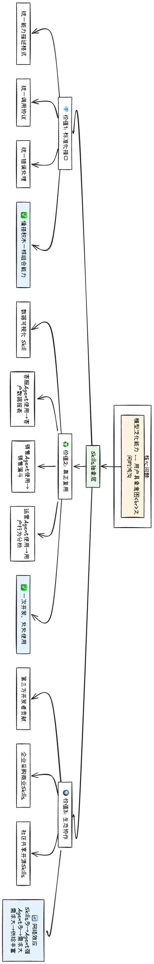 Skills：从编程工具的配角到Agent研发的核心 配图 8
