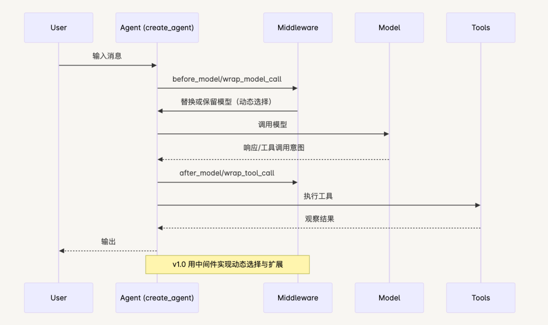 LangChain v1.0 模型选型：静态还是动态？一文看懂 Agent 的正确打开方式 配图 2