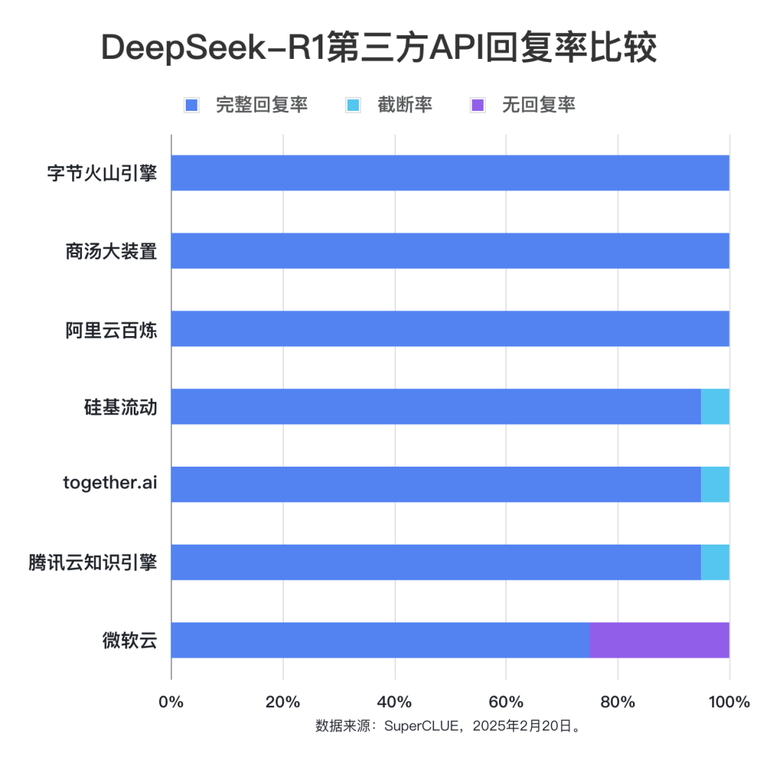DeepSeek-R1第三方稳定性测试（API端）：首批结果出炉！ 配图 8