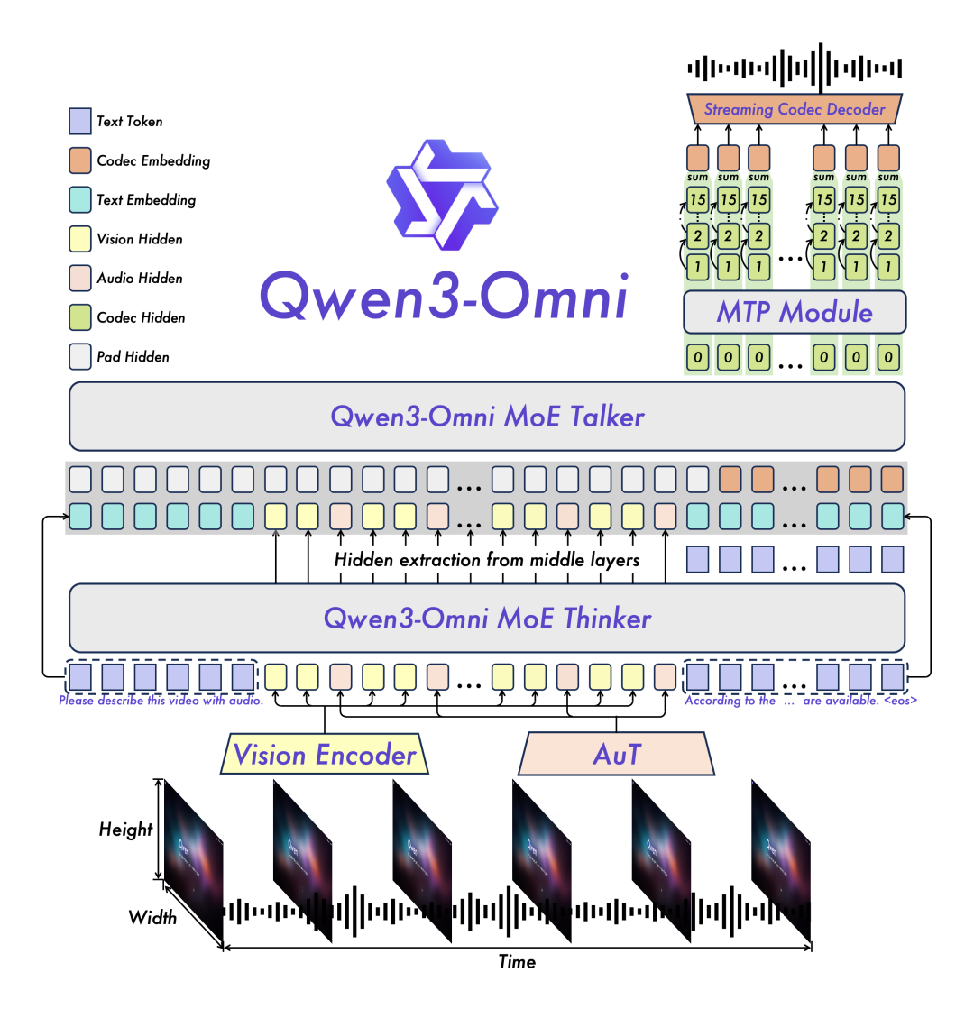 云栖大会阿里掀桌子了！Qwen3-Max、VL、Omini、Agent ... 统统发布！ 配图 11