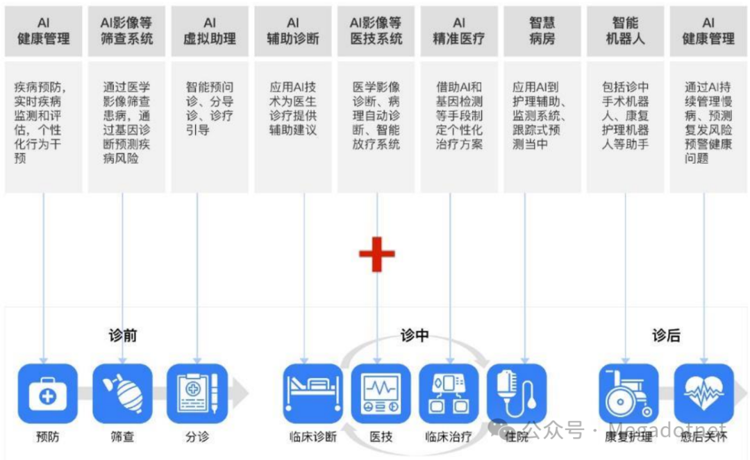 医疗AI