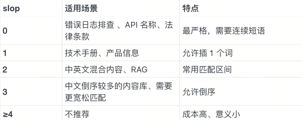 短语检索不等于BM25+向量检索｜ Milvus Phrase Match实战 配图 5
