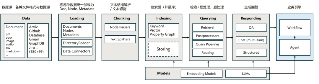 LlamaIndex知识管理与信息检索 配图 2