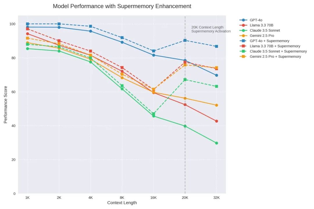 LLM的“记忆外挂”来了！Supermemory新API：一行代码让LLM记忆“无限+省钱90%” 配图 2