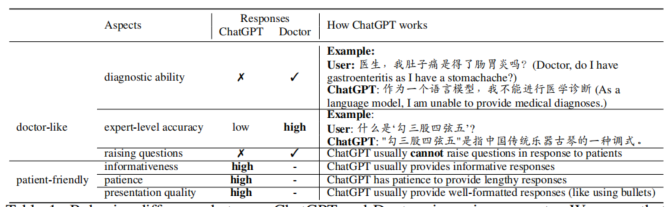 HuatuoGPT，朝向驯服语言模型成为医生 配图 3
