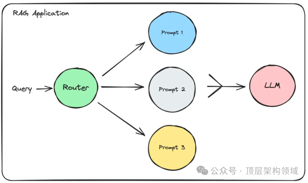 AIGC-查询意图识别RAG架构设计 配图 3
