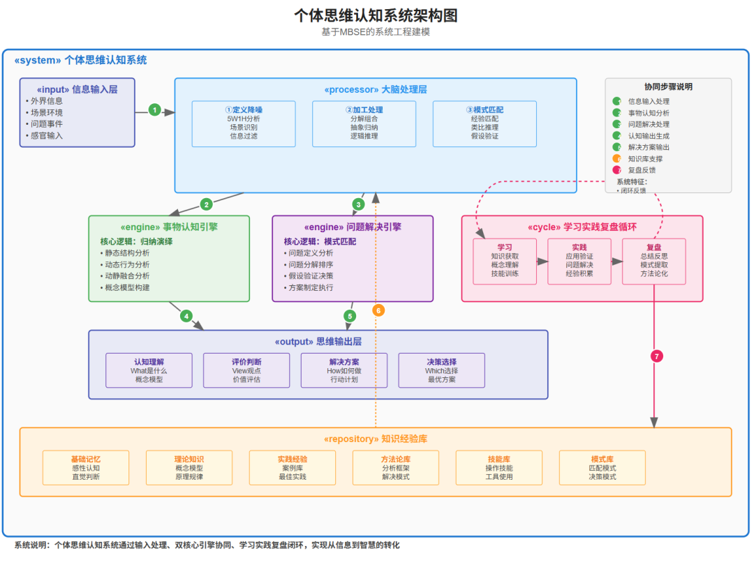 个人知识体系可视化-基于MBSE模型驱动系统工程进行建模 配图 3