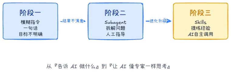 Subagent 与 Skills 的本质