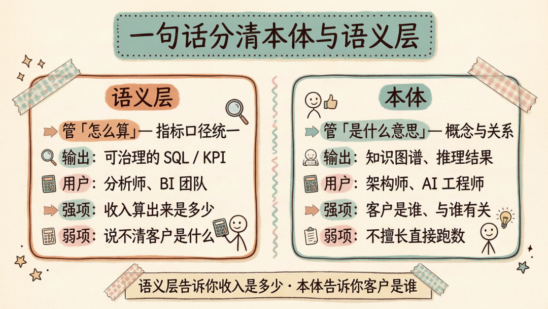 本体和语义层，到底差在哪？AI 问数对不上，问题多半出在这 配图 5