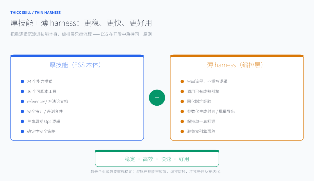 厚技能 + 薄 harness