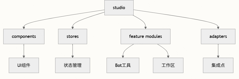 字节跳动扣子Coze 开源coze Studio （2） 配图 22